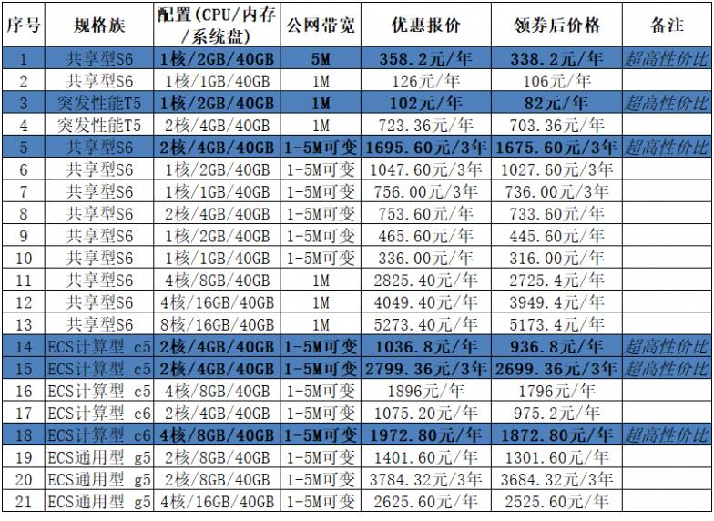 2020年阿里云最新云服务器优惠活动报价表，1核2GB只需102元/年