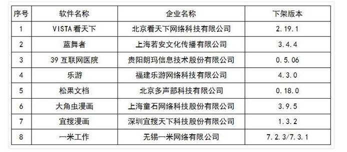 工信部要求下架乐游等8款App 因侵害用户权益未整改