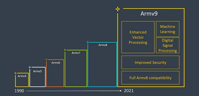 Armv9架构