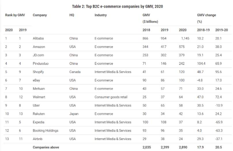 阿里巴巴销售远超亚马逊稳居第一 中国电商迎来高光时刻