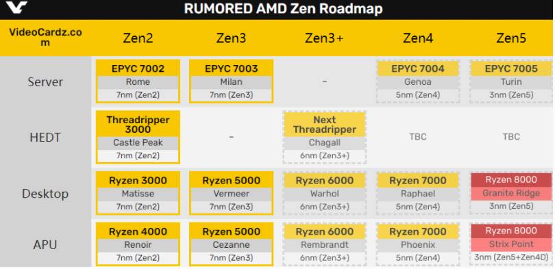 AMD Zen5架构曝光：3nm工艺、APU同时集成Zen4小核